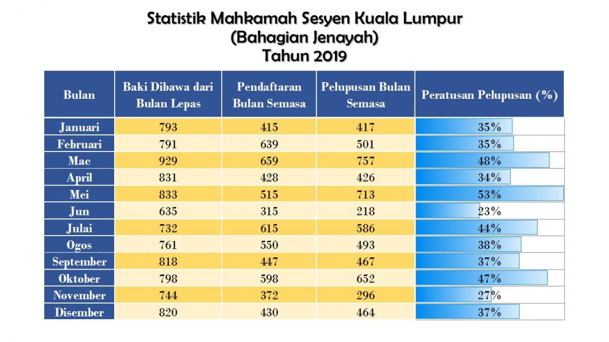 Statistik | Portal Rasmi Mahkamah Kuala Lumpur